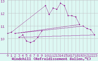 Courbe du refroidissement olien pour Saint-Auban (04)