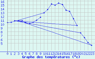 Courbe de tempratures pour Les Charbonnires (Sw)