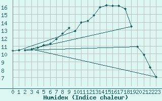 Courbe de l'humidex pour Twenthe (PB)