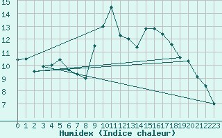 Courbe de l'humidex pour Brocken