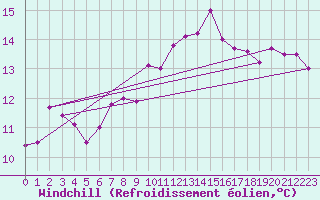 Courbe du refroidissement olien pour St Athan Royal Air Force Base
