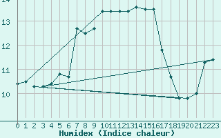 Courbe de l'humidex pour Galzig