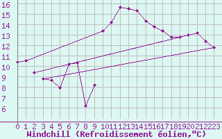 Courbe du refroidissement olien pour Dunkerque (59)