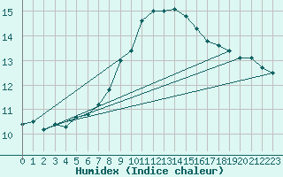 Courbe de l'humidex pour Boizenburg