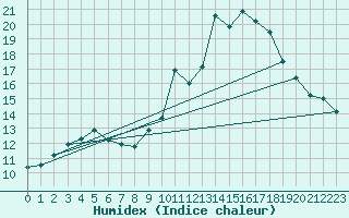 Courbe de l'humidex pour Rethel (08)