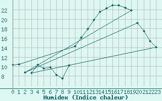 Courbe de l'humidex pour Embrun (05)