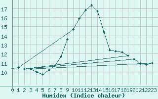 Courbe de l'humidex pour Cevio (Sw)