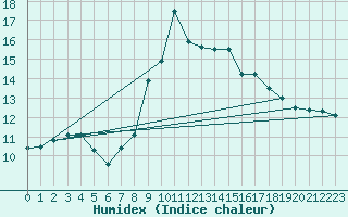 Courbe de l'humidex pour Reinosa