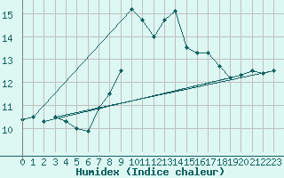 Courbe de l'humidex pour Liarvatn