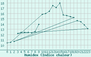 Courbe de l'humidex pour Pointe de Socoa (64)