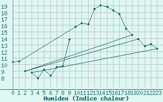 Courbe de l'humidex pour Castelo Branco