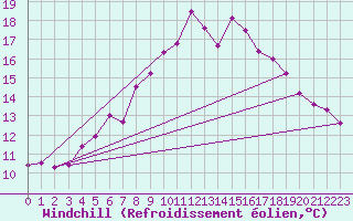 Courbe du refroidissement olien pour Boscombe Down