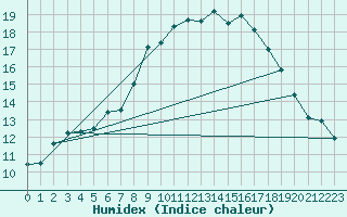 Courbe de l'humidex pour Plymouth (UK)