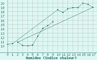 Courbe de l'humidex pour Plaffeien-Oberschrot