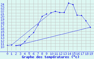 Courbe de tempratures pour Ahtari