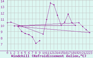 Courbe du refroidissement olien pour Lisbonne (Po)