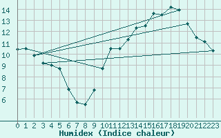 Courbe de l'humidex pour Angers-Beaucouz (49)