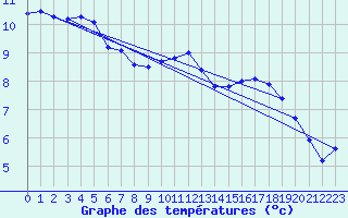Courbe de tempratures pour Cambrai / Epinoy (62)