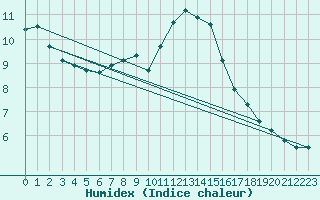 Courbe de l'humidex pour Chamonix-Mont-Blanc (74)