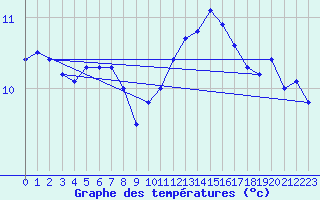 Courbe de tempratures pour Ouessant (29)