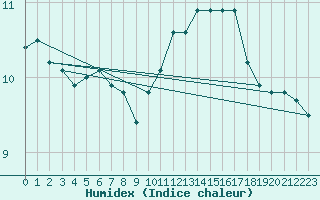 Courbe de l'humidex pour Vernouillet (78)