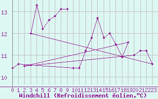 Courbe du refroidissement olien pour Vardo Ap