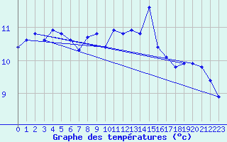 Courbe de tempratures pour Valentia Observatory