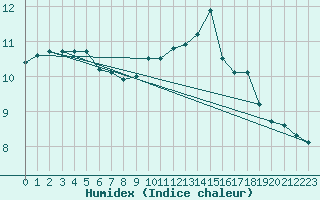 Courbe de l'humidex pour Wernigerode