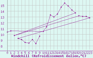 Courbe du refroidissement olien pour Tauxigny (37)