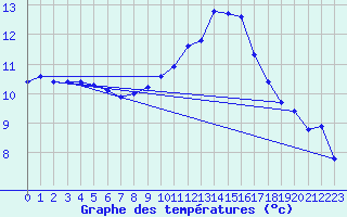 Courbe de tempratures pour Grasque (13)