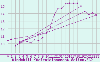 Courbe du refroidissement olien pour Engins (38)