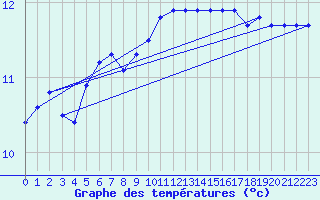 Courbe de tempratures pour Aberdaron