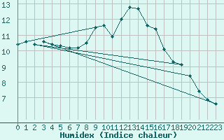 Courbe de l'humidex pour Milford Haven