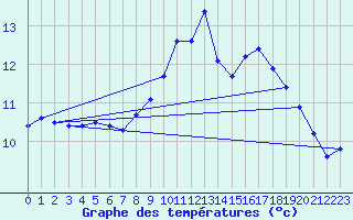 Courbe de tempratures pour Ploumanac