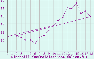 Courbe du refroidissement olien pour Bannalec (29)