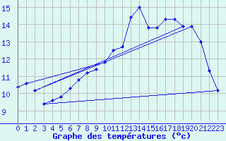 Courbe de tempratures pour Courcouronnes (91)