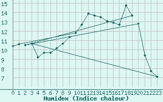 Courbe de l'humidex pour Recoubeau (26)