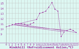 Courbe du refroidissement olien pour Hereford/Credenhill