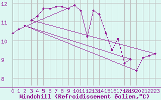 Courbe du refroidissement olien pour Lagny-sur-Marne (77)