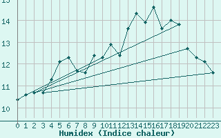 Courbe de l'humidex pour Skamdal