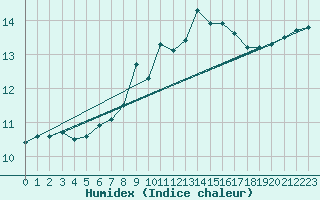 Courbe de l'humidex pour Leinefelde