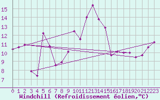 Courbe du refroidissement olien pour Brocken