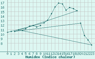 Courbe de l'humidex pour Variscourt (02)