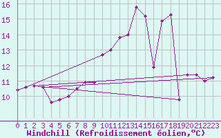 Courbe du refroidissement olien pour Anglars St-Flix(12)