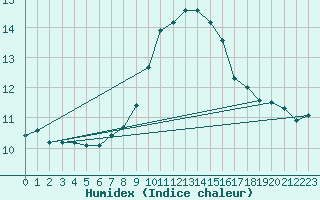 Courbe de l'humidex pour Ile Rousse (2B)