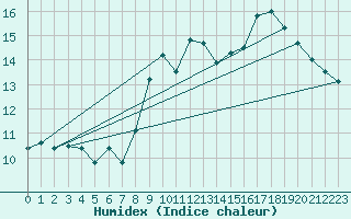 Courbe de l'humidex pour Pontoise - Cormeilles (95)