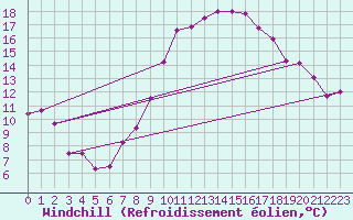 Courbe du refroidissement olien pour Weihenstephan