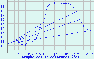 Courbe de tempratures pour Engins (38)