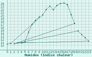 Courbe de l'humidex pour Kaisersbach-Cronhuette