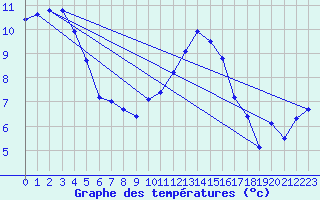 Courbe de tempratures pour Porquerolles (83)